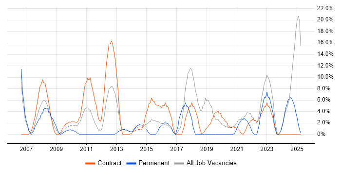 Job vacancy trend for IT Support in Inverness Job vacancy trend for IT Support in Inverness