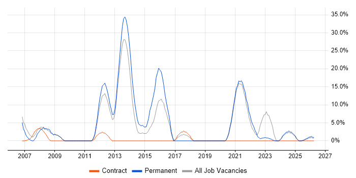 ITIL job vacancy trend in Inverness