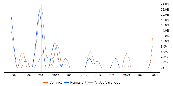 JavaScript job vacancy trend in Inverness
