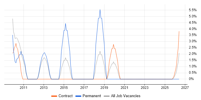 Knowledge Transfer job vacancy trend in Inverness