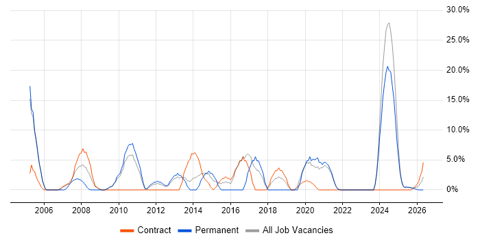Lead job vacancy trend in Inverness