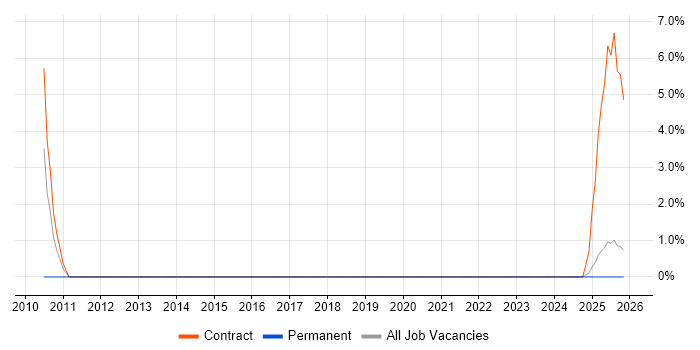 Legacy Systems job vacancy trend in Inverness