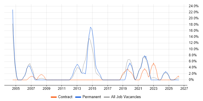 Linux job vacancy trend in Inverness