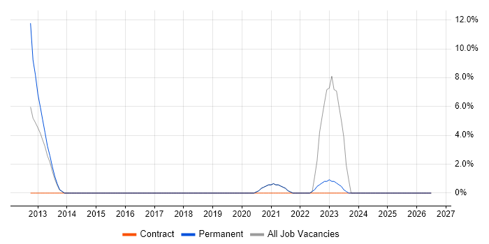 Major Incident Management job vacancy trend in Inverness