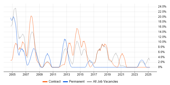 Job vacancy trend for Manufacturing in Inverness