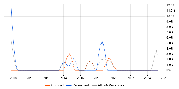 Job vacancy trend for Marketing in Inverness