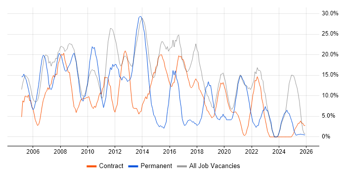 Microsoft job vacancy trend in Inverness