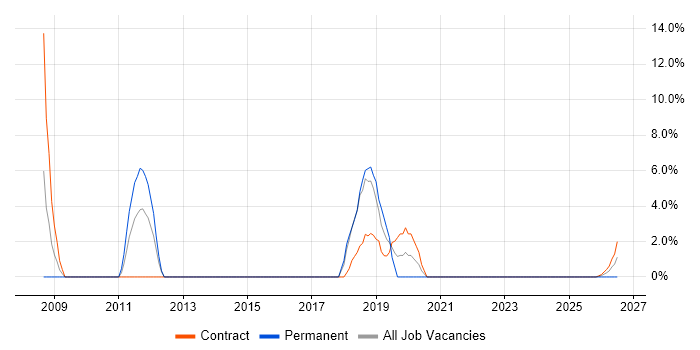 Microsoft PowerPoint job vacancy trend in Inverness