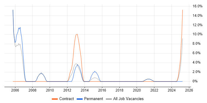 Job vacancy trend for MySQL in Inverness