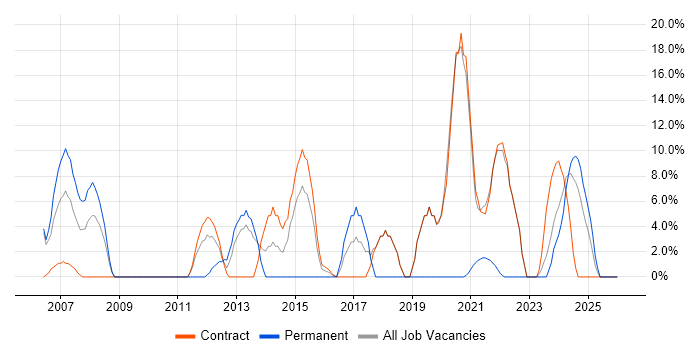 Network Engineer job vacancy trend in Inverness
