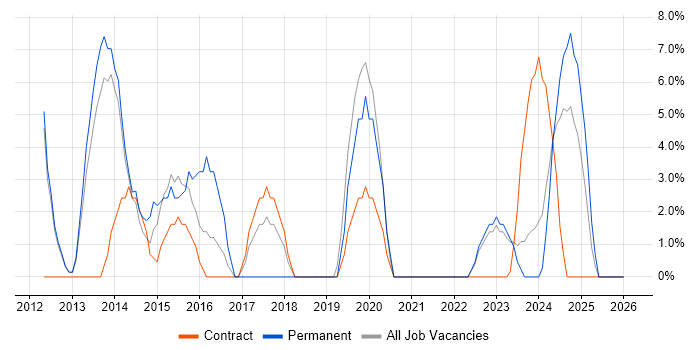 Network Security job vacancy trend in Inverness