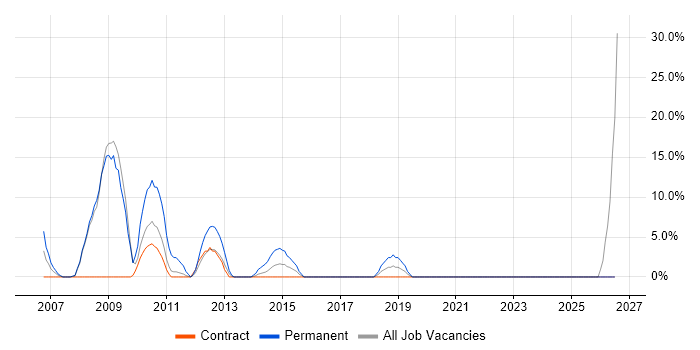 OO job vacancy trend in Inverness