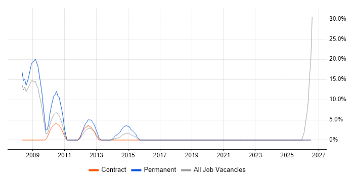 OOD job vacancy trend in Inverness
