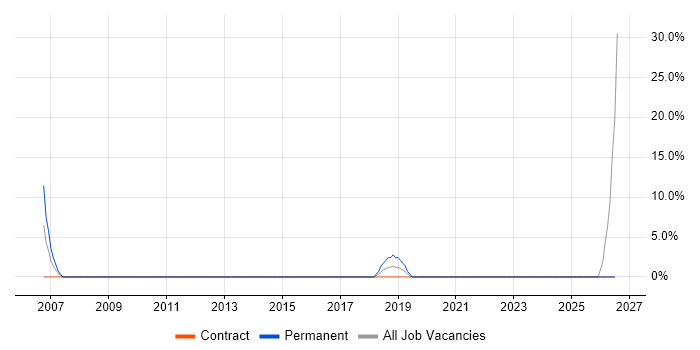 OOP job vacancy trend in Inverness