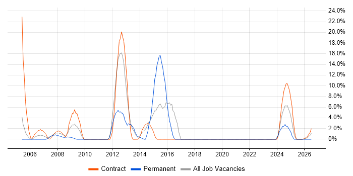 Organisational Skills job vacancy trend in Inverness