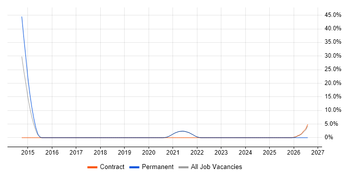 Patch Management job vacancy trend in Inverness