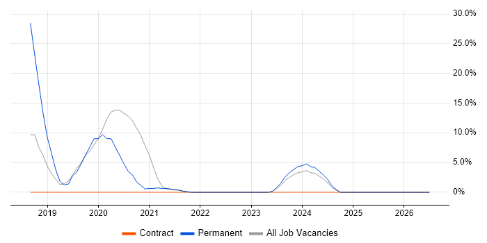 Penetration Testing job vacancy trend in Inverness