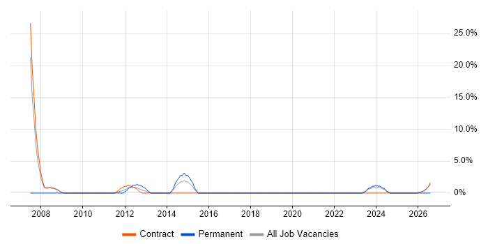 Performance Management job vacancy trend in Inverness