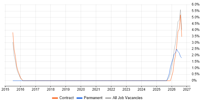 Performance Metrics job vacancy trend in Inverness
