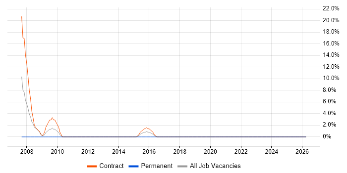 PKI job vacancy trend in Inverness