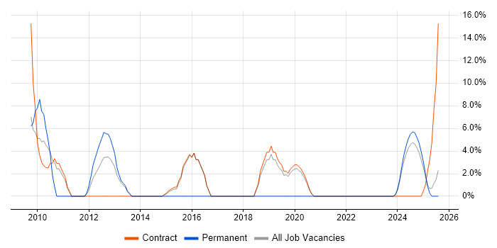Job vacancy trend for PMO in Inverness