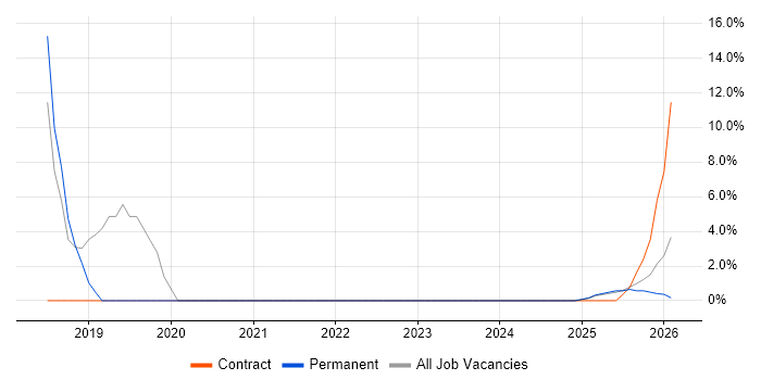 Power BI job vacancy trend in Inverness