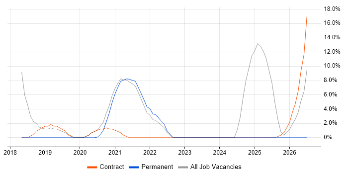 PowerShell job vacancy trend in Inverness