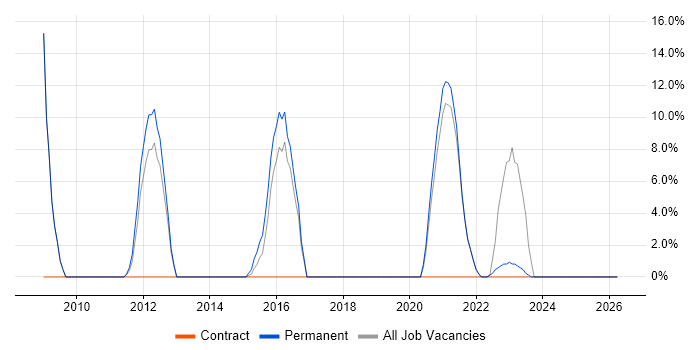 Problem Management job vacancy trend in Inverness