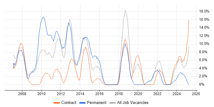 Job vacancy trend for Problem-Solving in Inverness Job vacancy trend for Problem-Solving in Inverness