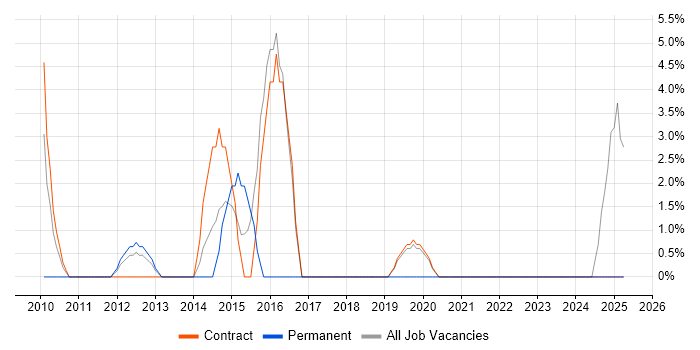 Job vacancy trend for Programme Management in Inverness
