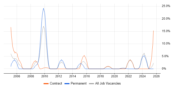 Job vacancy trend for Project Delivery in Inverness