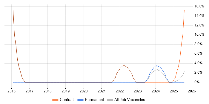Job vacancy trend for Project Governance in Inverness