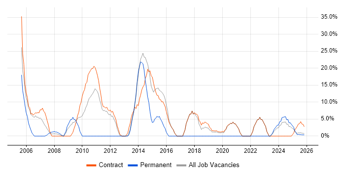 Project Manager job vacancy trend in Inverness