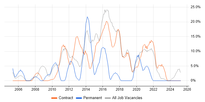 Job vacancy trend for Public Sector in Inverness