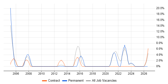 QA job vacancy trend in Inverness