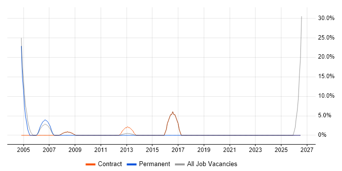 Requirements Gathering job vacancy trend in Inverness