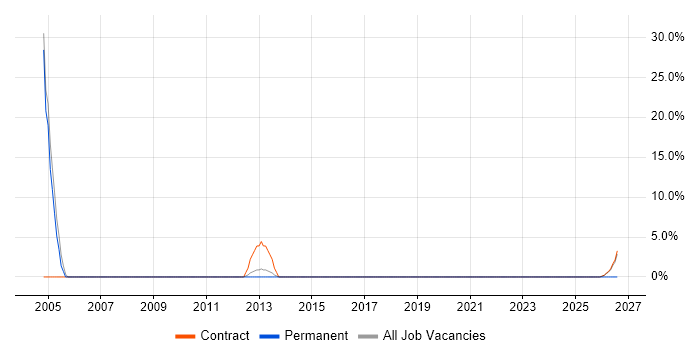 Requirements Workshops job vacancy trend in Inverness