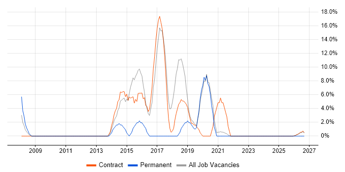 Risk Management job vacancy trend in Inverness