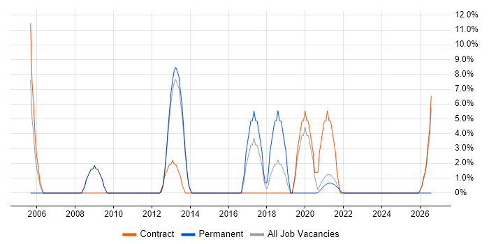 Roadmaps job vacancy trend in Inverness