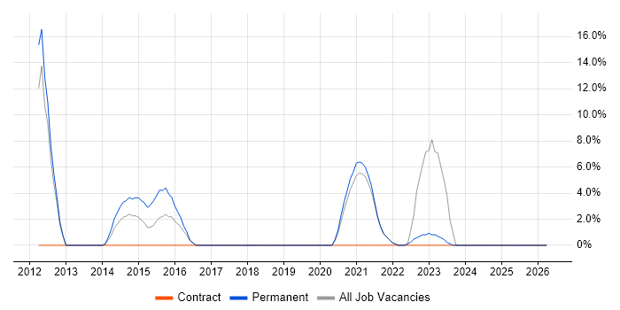 Root Cause Analysis job vacancy trend in Inverness