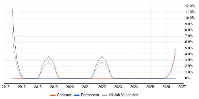 SaaS job vacancy trend in Inverness