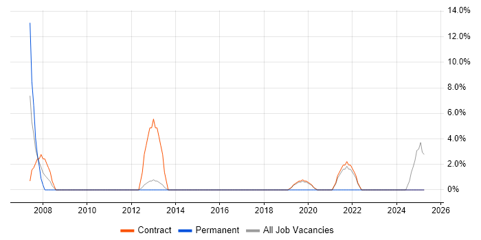 Job vacancy trend for SAP in Inverness
