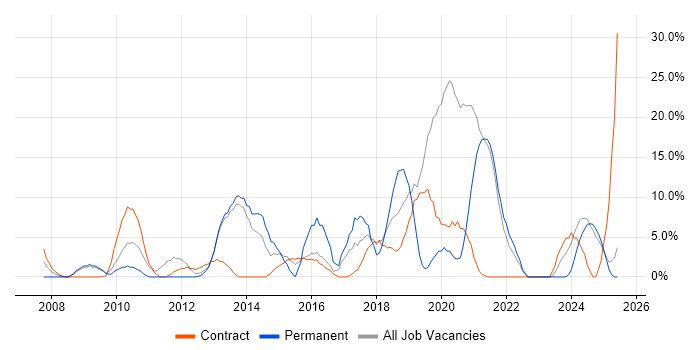 Job vacancy trend for SC Cleared in Inverness Job vacancy trend for SC Cleared in Inverness