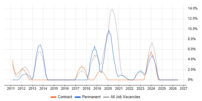 Security Analyst job vacancy trend in Inverness