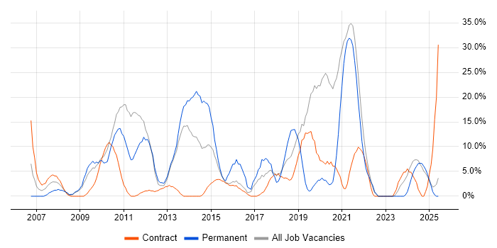 Job vacancy trend for Security Cleared in Inverness Job vacancy trend for Security Cleared in Inverness