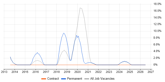 Security Operations Centre job vacancy trend in Inverness