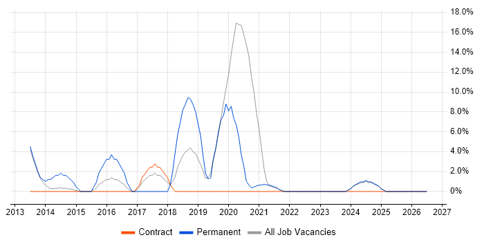 Security Operations job vacancy trend in Inverness