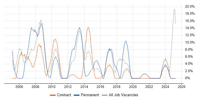 Job vacancy trend for Senior in Inverness Job vacancy trend for Senior in Inverness