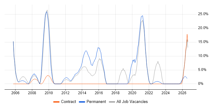 Service Management job vacancy trend in Inverness