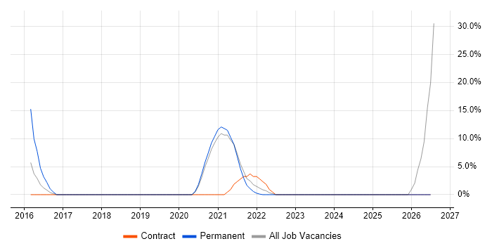 ServiceNow job vacancy trend in Inverness